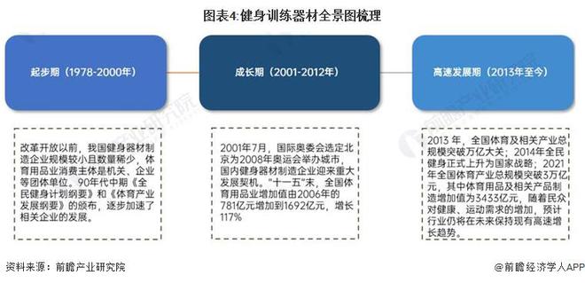 预见2024：《2024年中国健身训练器材行业全景图谱》(附市场规模、竞争格局和发展前景等)(图4)