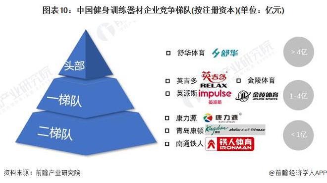 预见2024：《2024年中国健身训练器材行业全景图谱》(附市场规模、竞争格局和发展前景等)(图10)
