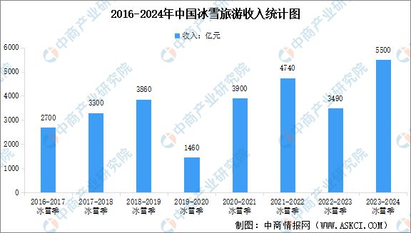 九游体育网站：2024年中国冰雪行业产业链图谱研究分析(图7)