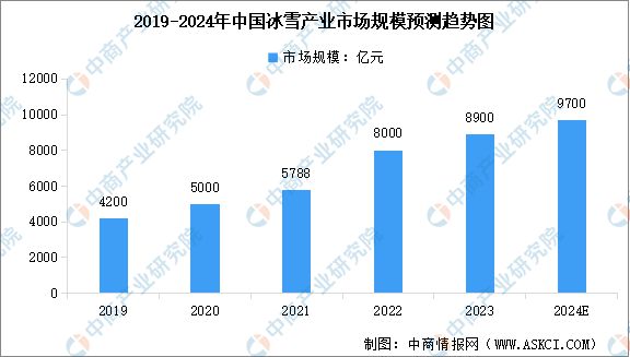 九游体育网站：2024年中国冰雪行业产业链图谱研究分析(图6)