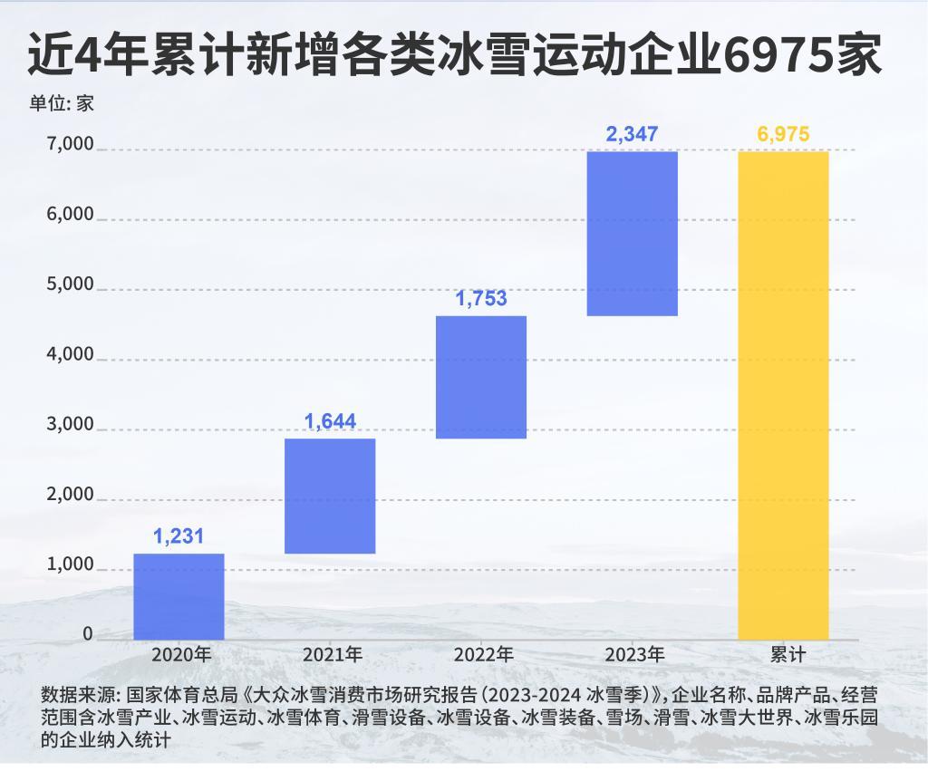 九游体育网站：冰雪经济冲万亿国产装备如何C位出道(图2)