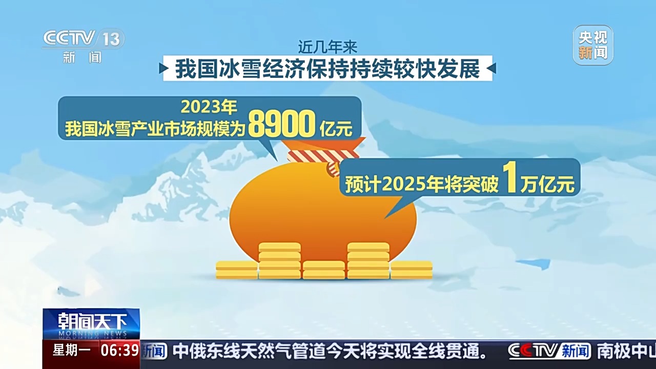 九游体育网站：我國冰雪産業市場規模預計明年突破1萬億元！這個冬天你滑雪了嗎？(图6)