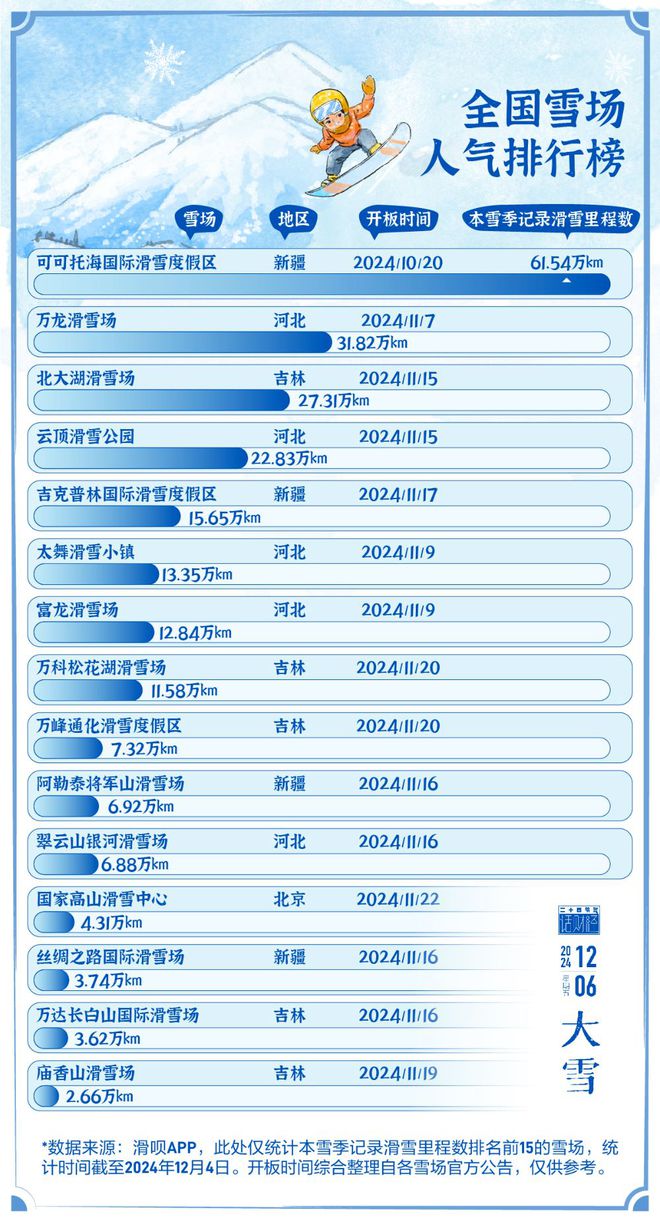 大雪｜万亿冰雪经济“热”起来了！(图1)