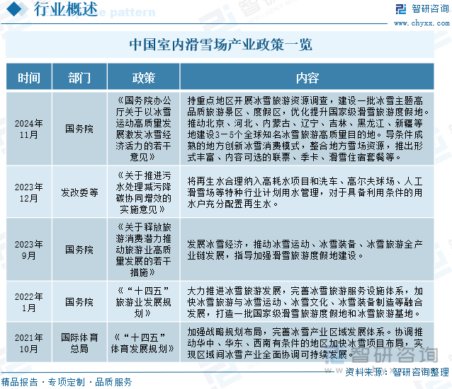 九游体育：2025年中国室内滑雪场行业政策一览、产业链图谱、发展现状及趋势分析：国家出台多项政策激发中国“冰雪活力”室内滑雪场加速打造“+”生态群[图](图2)