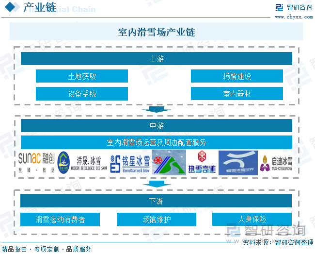 九游体育：2025年中国室内滑雪场行业政策一览、产业链图谱、发展现状及趋势分析：国家出台多项政策激发中国“冰雪活力”室内滑雪场加速打造“+”生态群[图](图3)
