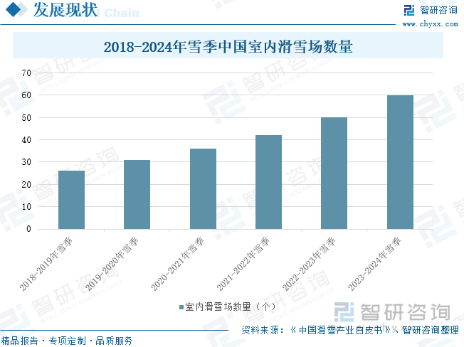 九游体育：2025年中国室内滑雪场行业政策一览、产业链图谱、发展现状及趋势分析：国家出台多项政策激发中国“冰雪活力”室内滑雪场加速打造“+”生态群[图](图4)