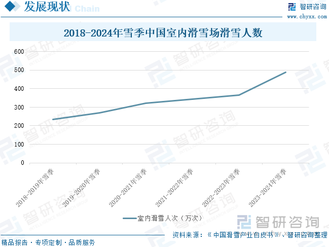 九游体育：2025年中国室内滑雪场行业政策一览、产业链图谱、发展现状及趋势分析：国家出台多项政策激发中国“冰雪活力”室内滑雪场加速打造“+”生态群[图](图5)