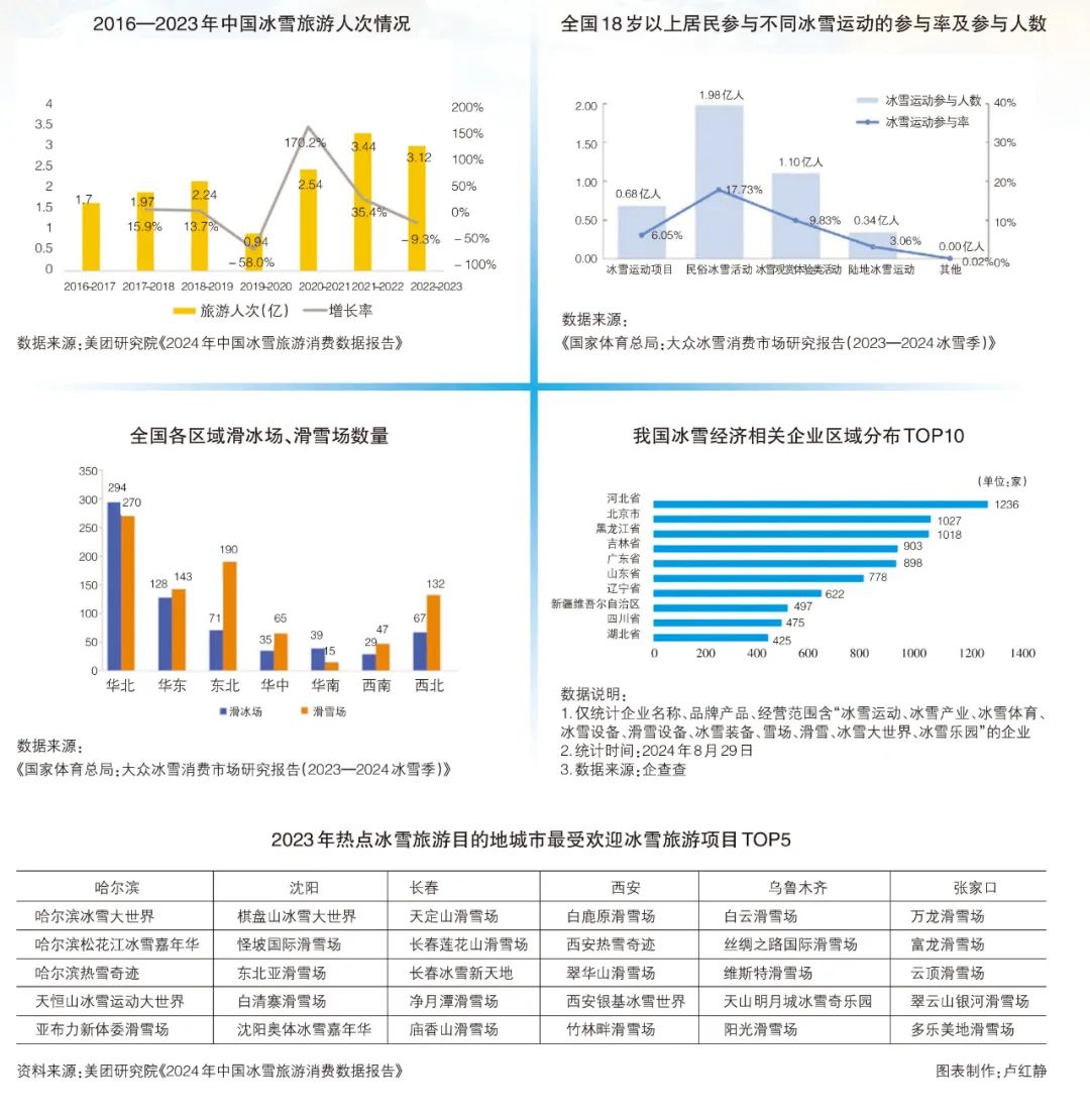 中时调查丨当滑雪成为年轻人的新社交标签冰雪经济热度翻番(图1)