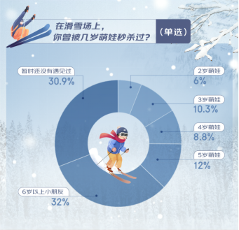 滑雪热度不减、装备持续热销2024年京东滑雪镜、鞋等装备销量增长超80%(图1)