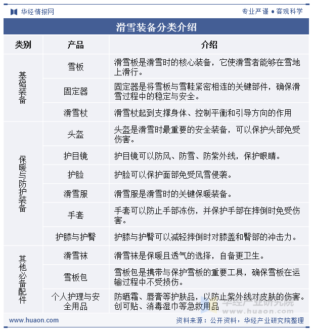 2024年中国滑雪装备行业发展现状及趋势分析滑雪运动社会普及率持续提升促进消费需求增长「图」(图1)