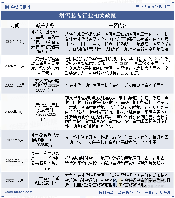 2024年中国滑雪装备行业发展现状及趋势分析滑雪运动社会普及率持续提升促进消费需求增长「图」(图2)