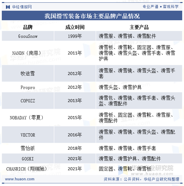 2024年中国滑雪装备行业发展现状及趋势分析滑雪运动社会普及率持续提升促进消费需求增长「图」(图7)