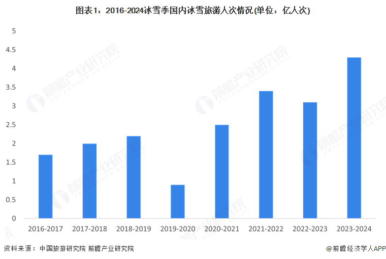 2025年中国冰雪运动服务行业分析：冰雪服务是居民运动消费的最大支出科技赋能场馆管理是未来趋势【组图】(图1)