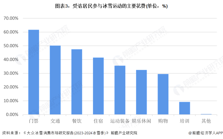2025年中国冰雪运动服务行业分析：冰雪服务是居民运动消费的最大支出科技赋能场馆管理是未来趋势【组图】(图3)