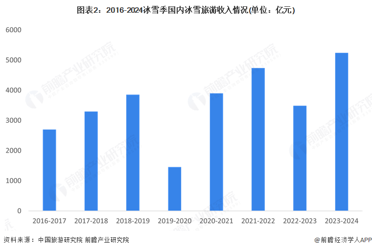 2025年中国冰雪运动服务行业分析：冰雪服务是居民运动消费的最大支出科技赋能场馆管理是未来趋势【组图】(图2)