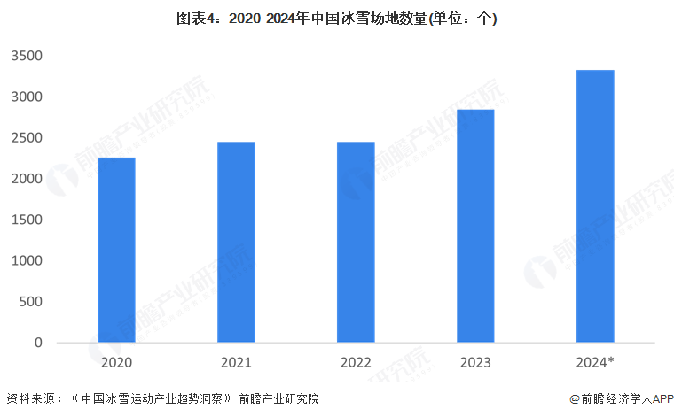 2025年中国冰雪运动服务行业分析：冰雪服务是居民运动消费的最大支出科技赋能场馆管理是未来趋势【组图】(图4)