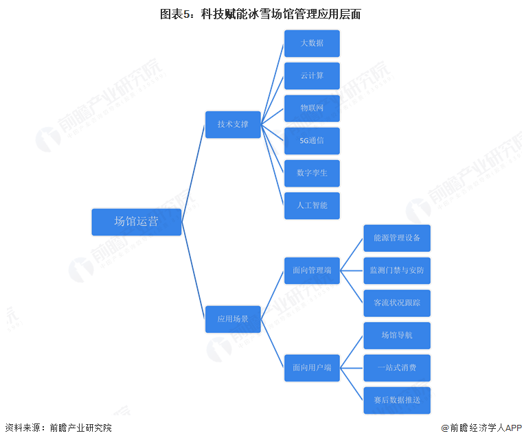 2025年中国冰雪运动服务行业分析：冰雪服务是居民运动消费的最大支出科技赋能场馆管理是未来趋势【组图】(图5)