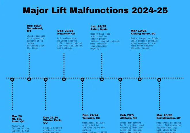 九游体育网站：2024-25季全球缆车严重机械事故及背后管理体系的深度调查(图1)