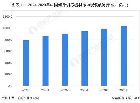 九游体育：「前瞻解读」2024-2029年中国健身训练器材行业市场规模预测分析(图2)