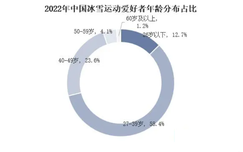 九游体育:2024年滑雪装备市场前景分析:滑雪装备朝着个性化定制发展(图1)