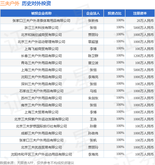 九游体育：三夫户外（002780SZ）新增一起对外投资被投资公司为张家口三夫户外滑雪体育用品有限公司(图1)
