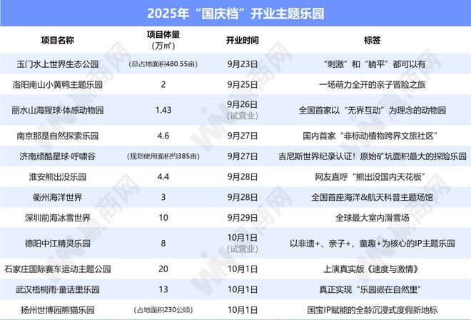 又一批主题乐园“国庆档”开业全球最大室内滑雪场也来了！(图1)