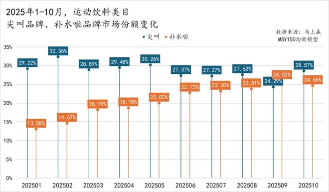 九游体育网站：补水啦份额一度赶超尖叫运动饮料即将燃起战火？(图1)