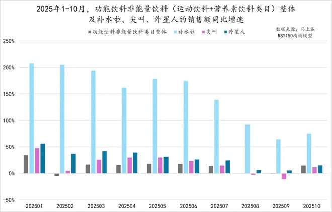 九游体育网站：补水啦份额一度赶超尖叫运动饮料即将燃起战火？(图3)