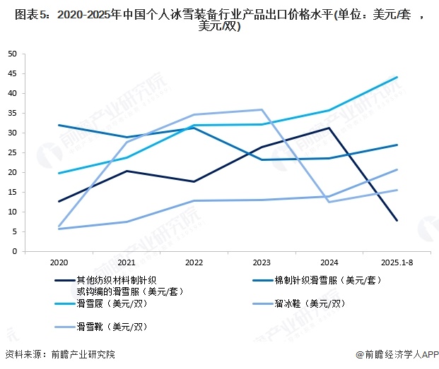 2025年中国个人冰雪装备行业进出口现状行业目前主要以进口为主【组图】(图5)