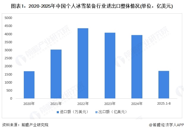 2025年中国个人冰雪装备行业进出口现状行业目前主要以进口为主【组图】(图1)