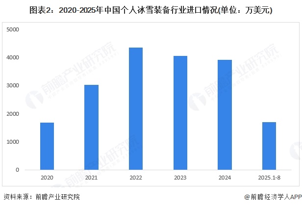2025年中国个人冰雪装备行业进出口现状行业目前主要以进口为主【组图】(图2)