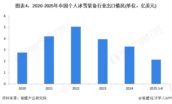 2025年中国个人冰雪装备行业进出口现状行业目前主要以进口为主【组图】(图4)