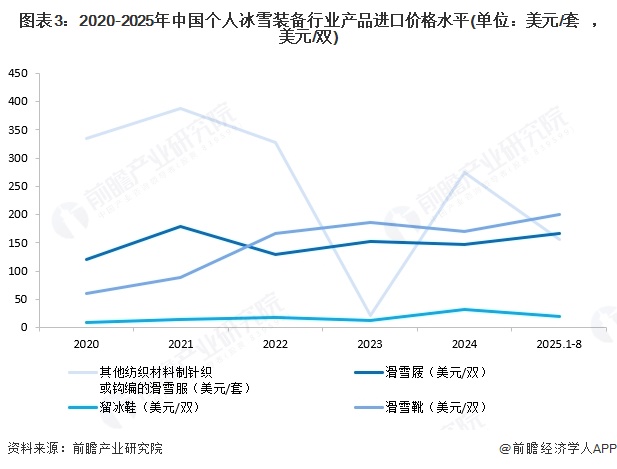 2025年中国个人冰雪装备行业进出口现状行业目前主要以进口为主【组图】(图3)