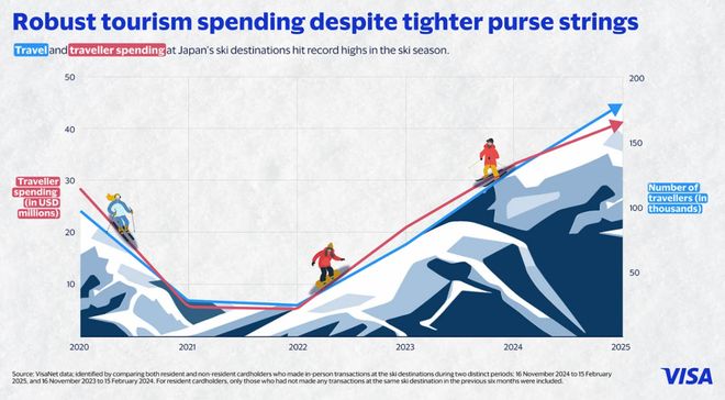2025冰雪季有望破“万亿”关：境内娱雪常态化潜力大境外定制化、小众化崛起(图5)