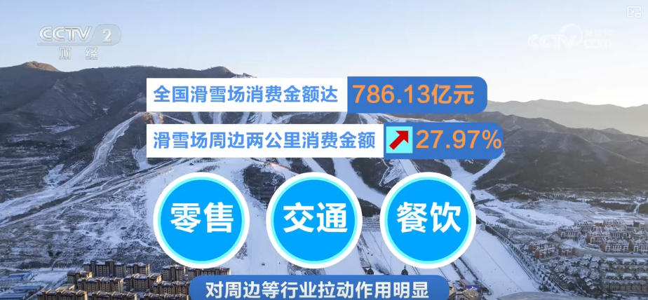 九游体育网站：10053亿元、15大类！“数”读“冰雪经济”释放“热”活力带火周边业态(图4)