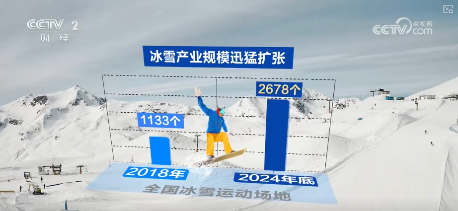 九游体育网站：10053亿元、15大类！“数”读“冰雪经济”释放“热”活力带火周边业态(图2)