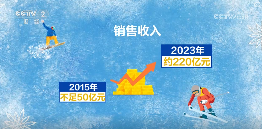 九游体育网站：10053亿元、15大类！“数”读“冰雪经济”释放“热”活力带火周边业态(图6)