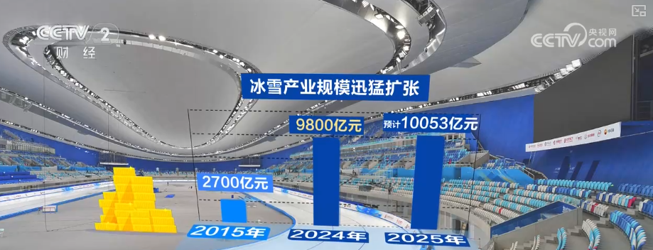 九游体育网站：10053亿元、15大类！“数”读“冰雪经济”释放“热”活力带火周边业态(图1)