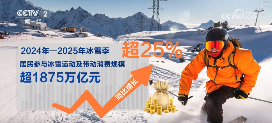 九游体育网站：10053亿元、15大类！“数”读“冰雪经济”释放“热”活力带火周边业态(图3)
