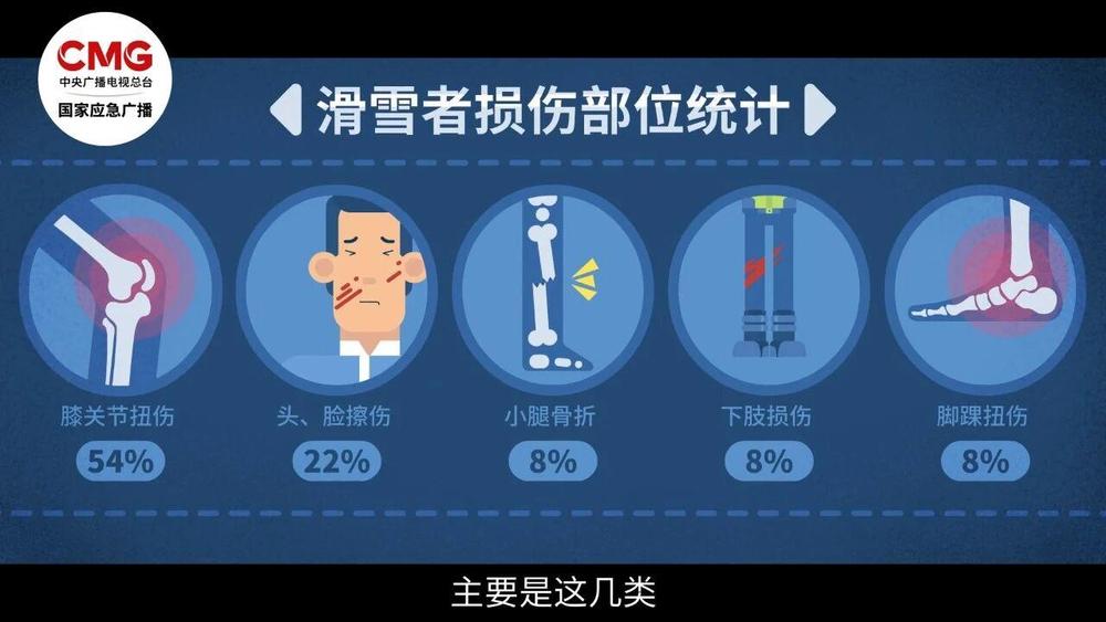丨“踩人滑雪”骨折脚转了270°！新雪季“开板”安全滑→(图3)