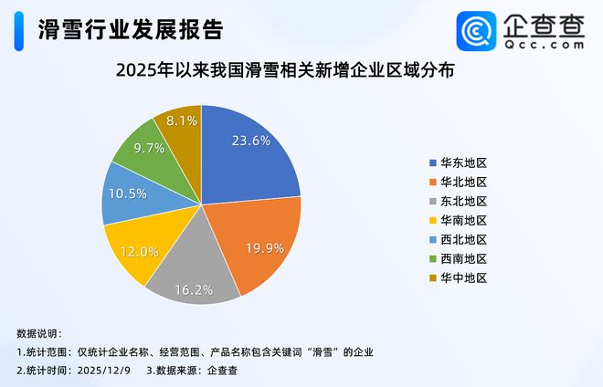 九游体育网站：生产订单排到明年3月！今年我国已注册滑雪相关企业超2300家(图3)