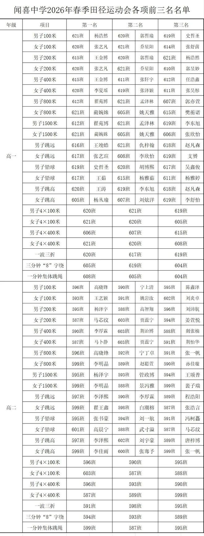 青春逐梦破纪录赛场励志展风华—闻喜中学2026年春季田径运动会圆满落幕(图6)