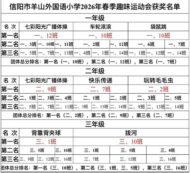 【健康向未来少年竞风采】——信阳市羊山外国语小学2026年春季田径暨趣味运动会(图16)