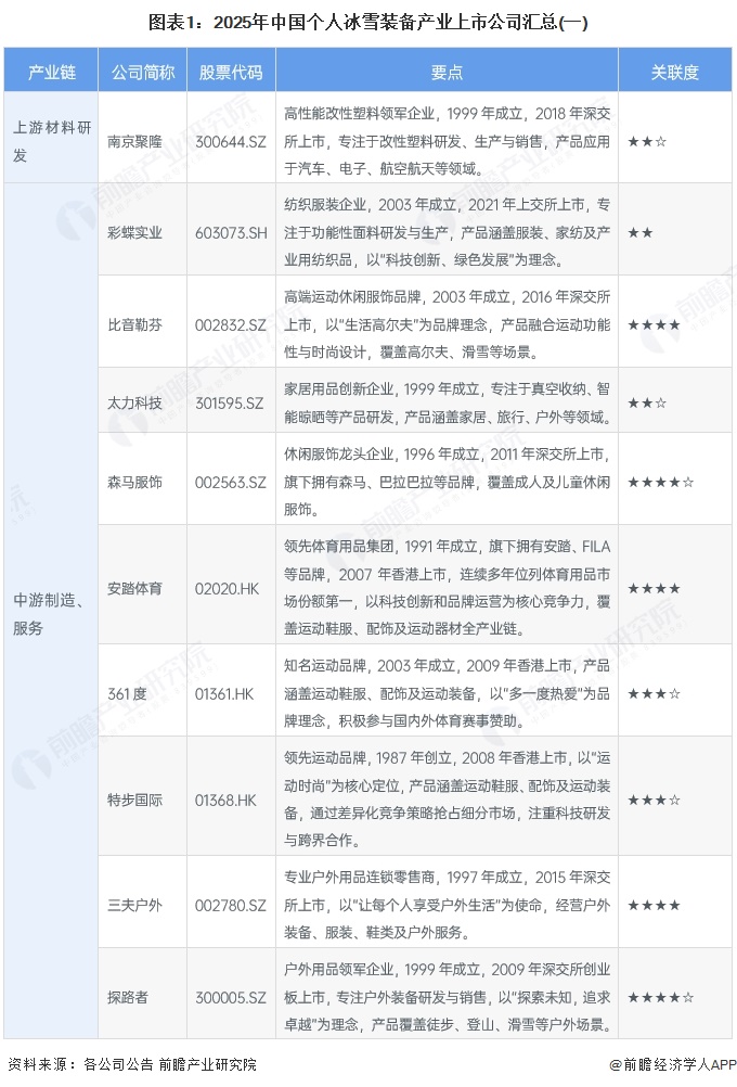 九游体育网站：【最全】2025年个人冰雪装备行业上市公司全方位对比（附业务布局汇总、业绩对比、区域布局、业务规划等）(图1)