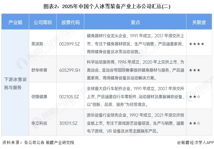 九游体育网站：【最全】2025年个人冰雪装备行业上市公司全方位对比（附业务布局汇总、业绩对比、区域布局、业务规划等）(图2)