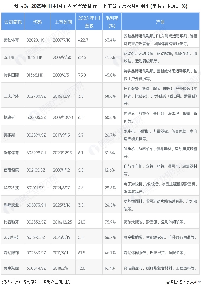九游体育网站：【最全】2025年个人冰雪装备行业上市公司全方位对比（附业务布局汇总、业绩对比、区域布局、业务规划等）(图3)