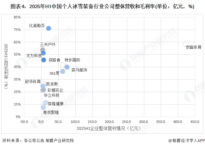 九游体育网站：【最全】2025年个人冰雪装备行业上市公司全方位对比（附业务布局汇总、业绩对比、区域布局、业务规划等）(图4)