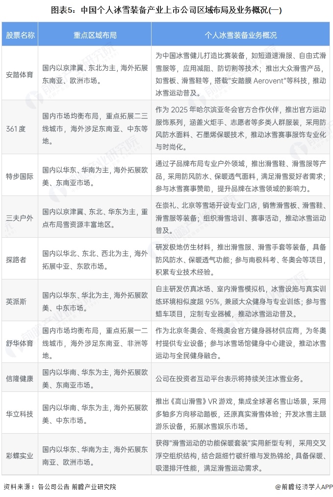 九游体育网站：【最全】2025年个人冰雪装备行业上市公司全方位对比（附业务布局汇总、业绩对比、区域布局、业务规划等）(图5)