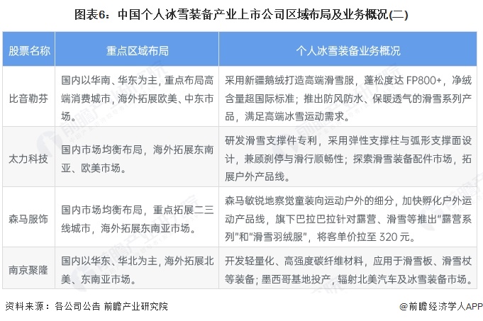 九游体育网站：【最全】2025年个人冰雪装备行业上市公司全方位对比（附业务布局汇总、业绩对比、区域布局、业务规划等）(图6)