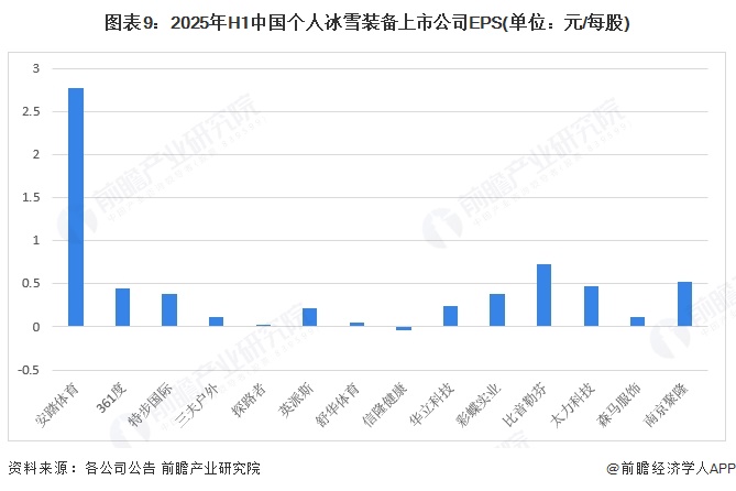 九游体育网站：【最全】2025年个人冰雪装备行业上市公司全方位对比（附业务布局汇总、业绩对比、区域布局、业务规划等）(图9)